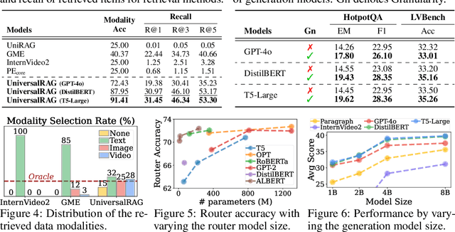 Figure 4 for UniversalRAG: Retrieval-Augmented Generation over Multiple Corpora with Diverse Modalities and Granularities