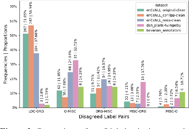 Figure 3 for Different Tastes of Entities: Investigating Human Label Variation in Named Entity Annotations