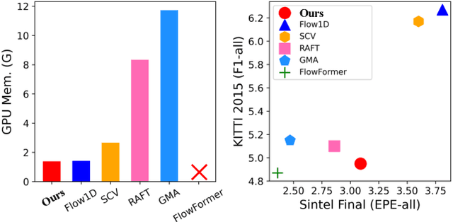 Figure 1 for Memory-Efficient Optical Flow via Radius-Distribution Orthogonal Cost Volume