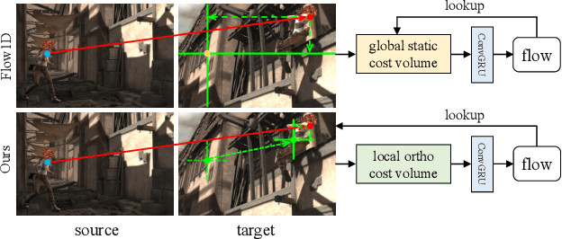 Figure 3 for Memory-Efficient Optical Flow via Radius-Distribution Orthogonal Cost Volume