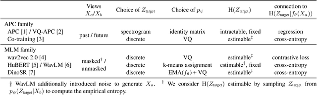 Figure 1 for Revisiting Self-supervised Learning of Speech Representation from a Mutual Information Perspective