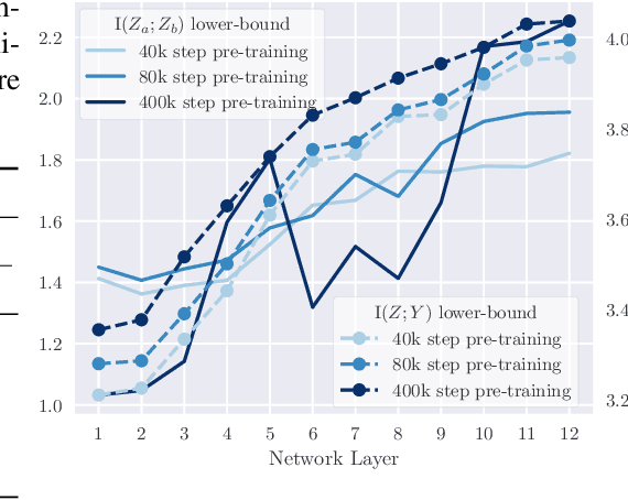 Figure 2 for Revisiting Self-supervised Learning of Speech Representation from a Mutual Information Perspective