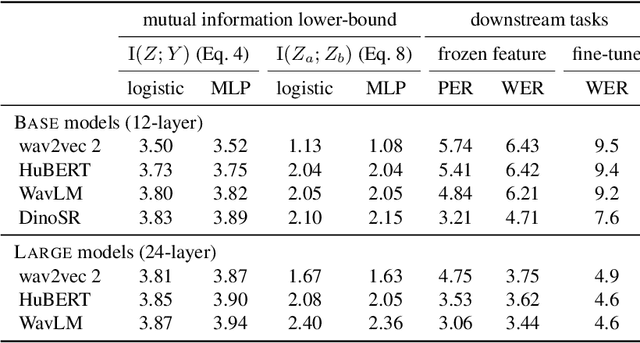 Figure 3 for Revisiting Self-supervised Learning of Speech Representation from a Mutual Information Perspective