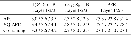 Figure 4 for Revisiting Self-supervised Learning of Speech Representation from a Mutual Information Perspective