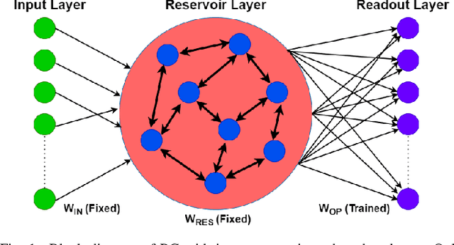 Figure 1 for Preprocessing Methods for Memristive Reservoir Computing for Image Recognition
