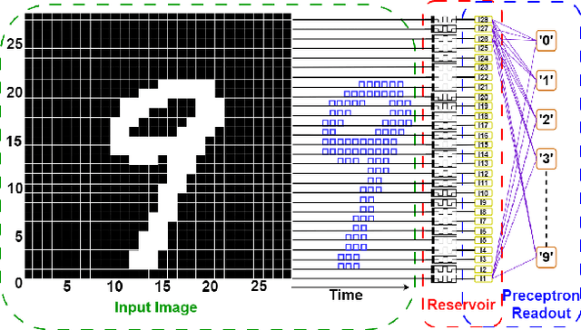 Figure 2 for Preprocessing Methods for Memristive Reservoir Computing for Image Recognition