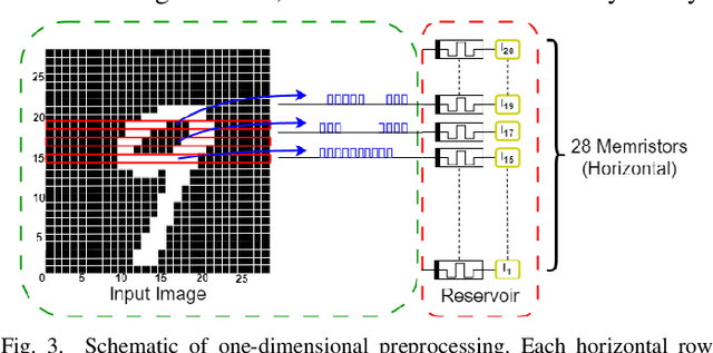Figure 3 for Preprocessing Methods for Memristive Reservoir Computing for Image Recognition