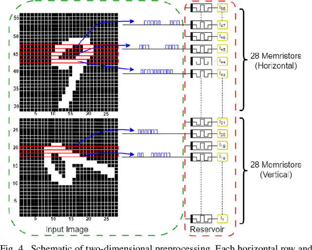 Figure 4 for Preprocessing Methods for Memristive Reservoir Computing for Image Recognition