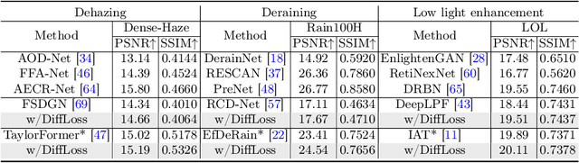 Figure 2 for Using diffusion model as constraint: Empower Image Restoration Network Training with Diffusion Model