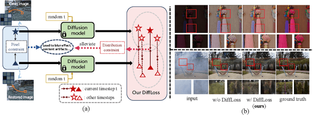 Figure 1 for Using diffusion model as constraint: Empower Image Restoration Network Training with Diffusion Model