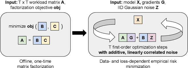 Figure 1 for Convergence of Gradient Descent with Linearly Correlated Noise and Applications to Differentially Private Learning