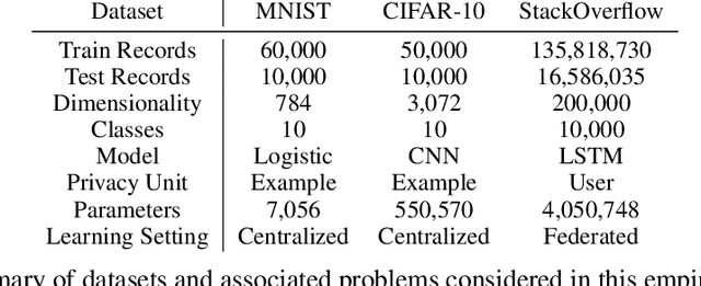 Figure 2 for Convergence of Gradient Descent with Linearly Correlated Noise and Applications to Differentially Private Learning