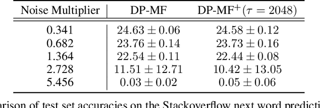 Figure 4 for Convergence of Gradient Descent with Linearly Correlated Noise and Applications to Differentially Private Learning