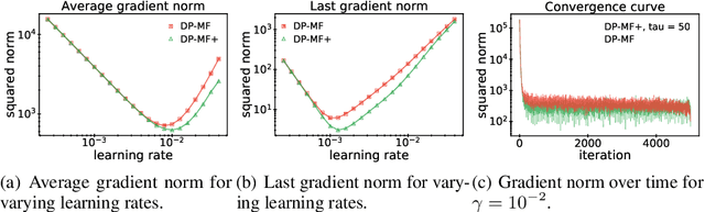 Figure 3 for Convergence of Gradient Descent with Linearly Correlated Noise and Applications to Differentially Private Learning