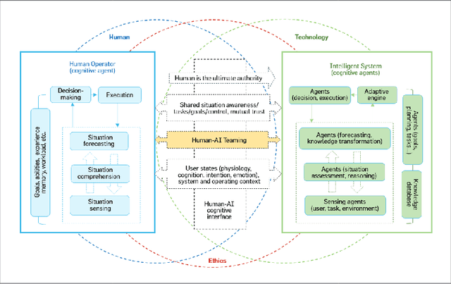 Figure 2 for Human-Centered Human-AI Collaboration (HCHAC)