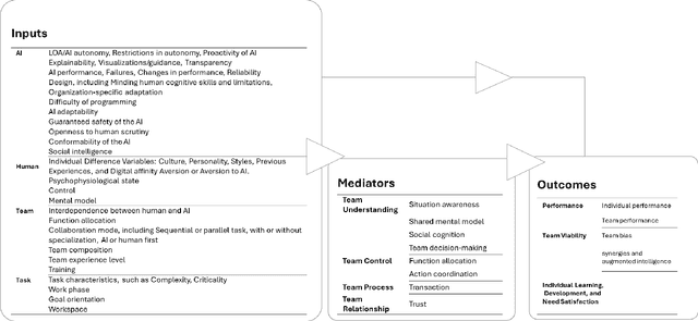 Figure 4 for Human-Centered Human-AI Collaboration (HCHAC)