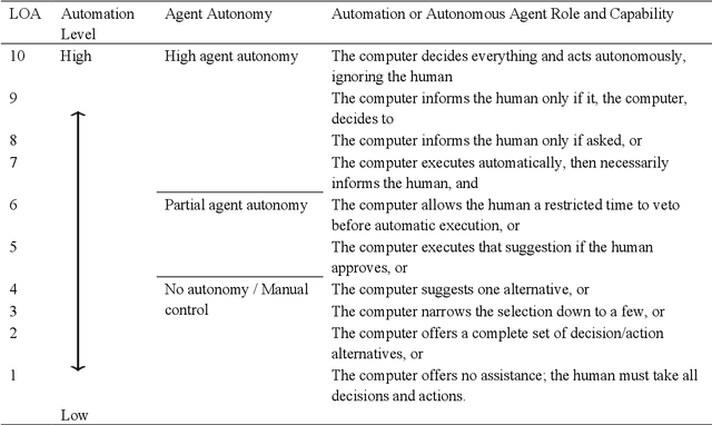 Figure 3 for Human-Centered Human-AI Collaboration (HCHAC)
