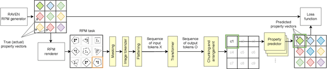 Figure 3 for Learning Abstract Visual Reasoning via Task Decomposition: A Case Study in Raven Progressive Matrices