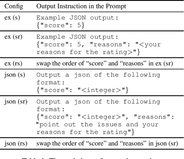 Figure 2 for LLM as a Scorer: The Impact of Output Order on Dialogue Evaluation