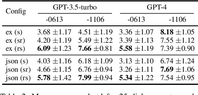 Figure 4 for LLM as a Scorer: The Impact of Output Order on Dialogue Evaluation