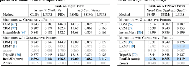 Figure 4 for Real3D: Scaling Up Large Reconstruction Models with Real-World Images