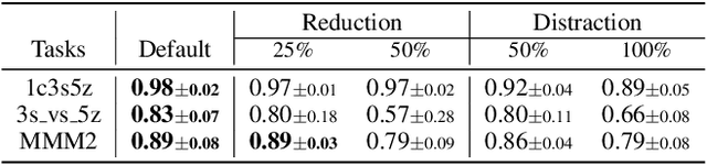 Figure 4 for Choices are More Important than Efforts: LLM Enables Efficient Multi-Agent Exploration