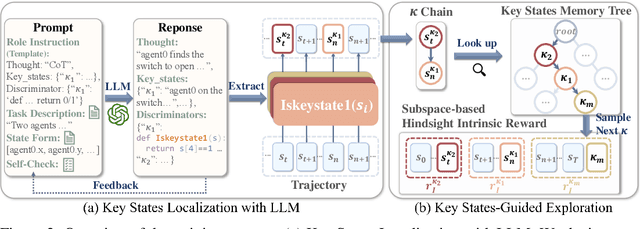 Figure 3 for Choices are More Important than Efforts: LLM Enables Efficient Multi-Agent Exploration