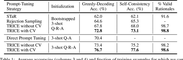 Figure 2 for Training Chain-of-Thought via Latent-Variable Inference