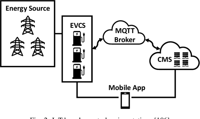 Figure 2 for On TinyML and Cybersecurity: Electric Vehicle Charging Infrastructure Use Case