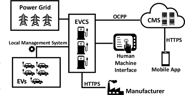 Figure 3 for On TinyML and Cybersecurity: Electric Vehicle Charging Infrastructure Use Case