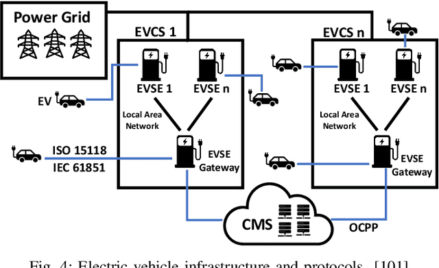 Figure 4 for On TinyML and Cybersecurity: Electric Vehicle Charging Infrastructure Use Case