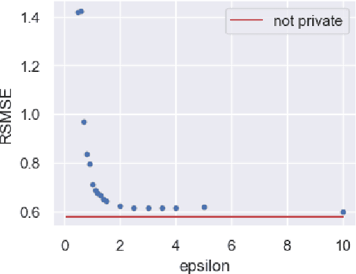 Figure 4 for Personalized Federated Learning of Probabilistic Models: A PAC-Bayesian Approach