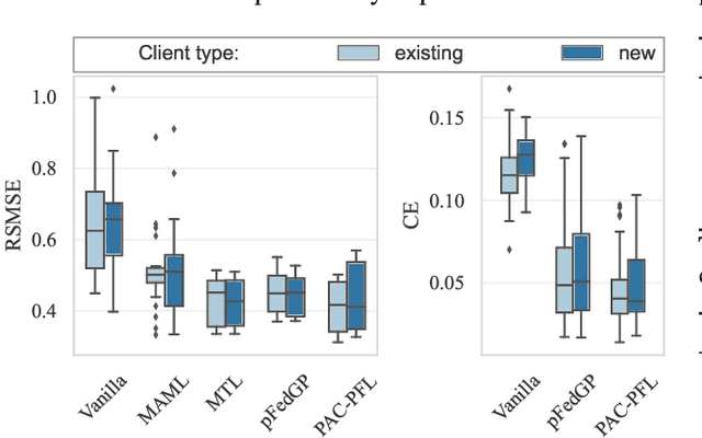 Figure 2 for Personalized Federated Learning of Probabilistic Models: A PAC-Bayesian Approach