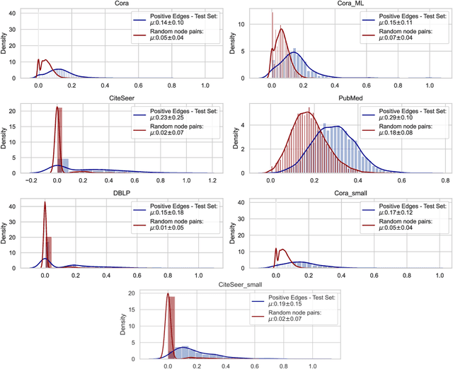 Figure 4 for Link Prediction with Untrained Message Passing Layers