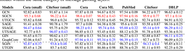 Figure 1 for Link Prediction with Untrained Message Passing Layers