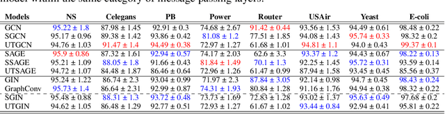 Figure 3 for Link Prediction with Untrained Message Passing Layers