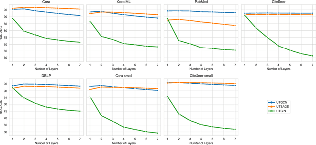 Figure 2 for Link Prediction with Untrained Message Passing Layers