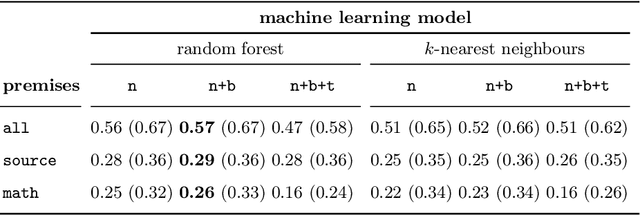 Figure 3 for Machine-Learned Premise Selection for Lean