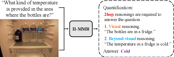 Figure 1 for II-MMR: Identifying and Improving Multi-modal Multi-hop Reasoning in Visual Question Answering