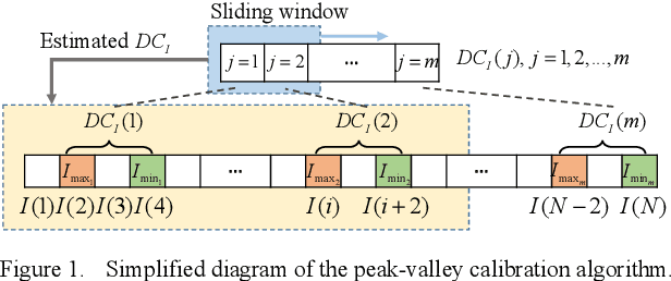 Figure 1 for Non-contact Vital Signs Detection in Dynamic Environments