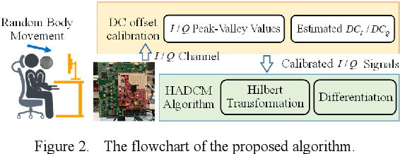 Figure 2 for Non-contact Vital Signs Detection in Dynamic Environments