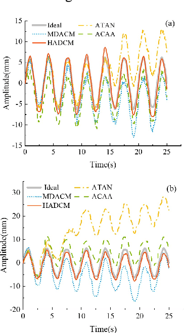 Figure 3 for Non-contact Vital Signs Detection in Dynamic Environments
