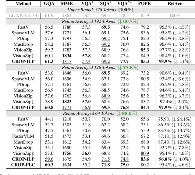 Figure 4 for CROP: Contextual Region-Oriented Visual Token Pruning