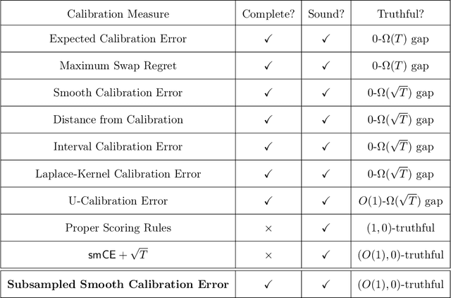 Figure 2 for Truthfulness of Calibration Measures