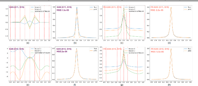 Figure 1 for Free-Knots Kolmogorov-Arnold Network: On the Analysis of Spline Knots and Advancing Stability