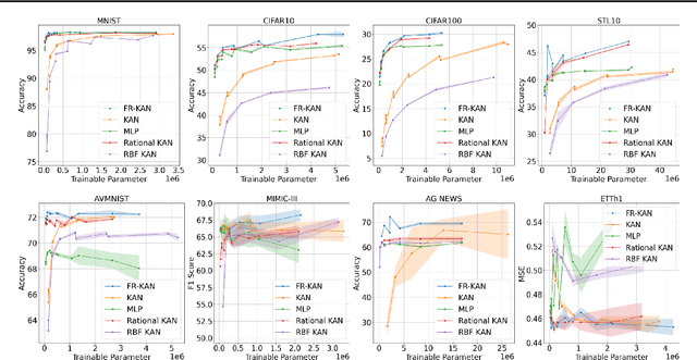 Figure 3 for Free-Knots Kolmogorov-Arnold Network: On the Analysis of Spline Knots and Advancing Stability