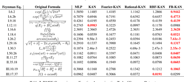 Figure 4 for Free-Knots Kolmogorov-Arnold Network: On the Analysis of Spline Knots and Advancing Stability