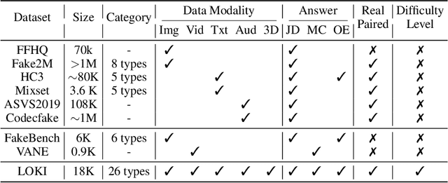 Figure 1 for LOKI: A Comprehensive Synthetic Data Detection Benchmark using Large Multimodal Models