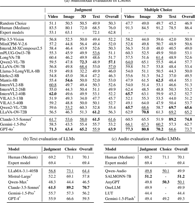 Figure 3 for LOKI: A Comprehensive Synthetic Data Detection Benchmark using Large Multimodal Models