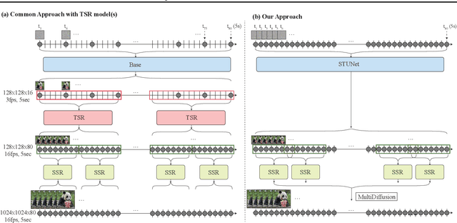 Figure 3 for Lumiere: A Space-Time Diffusion Model for Video Generation